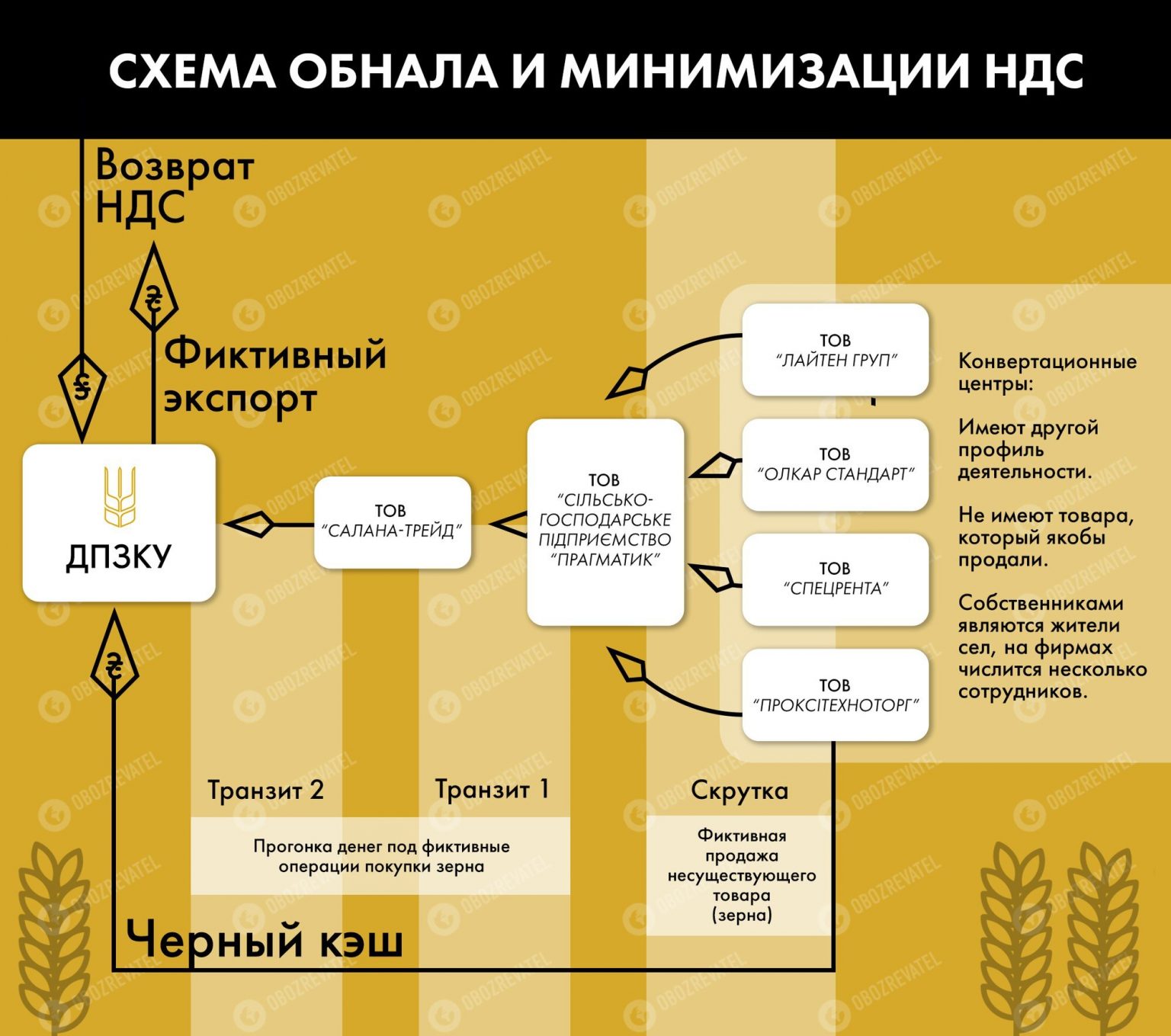 Схема минимизации ндс