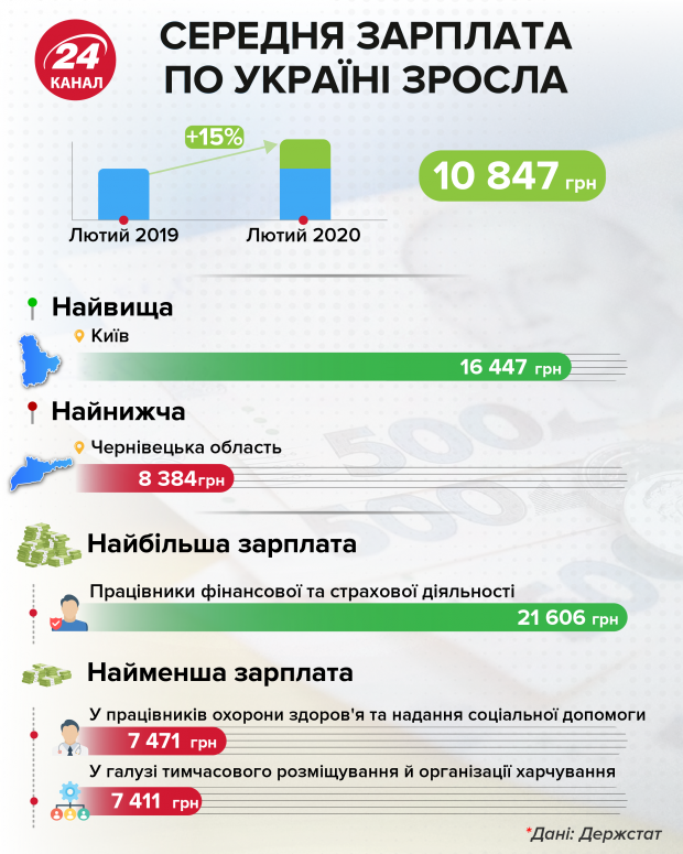 середня зарплата в Україні лютий 2020