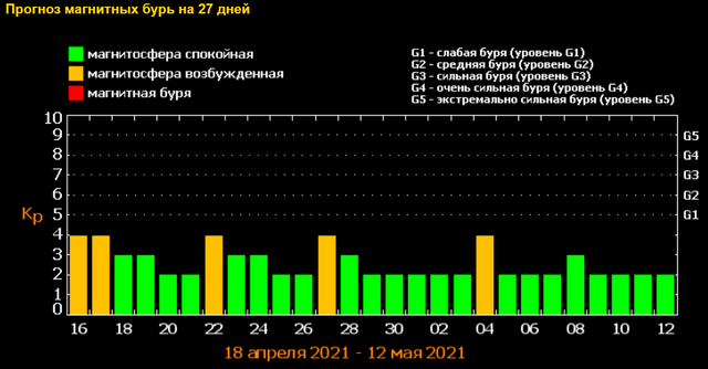Магнітні бурі у травні 2021: календар, коли небезпечні дати в Україні - фото 456251