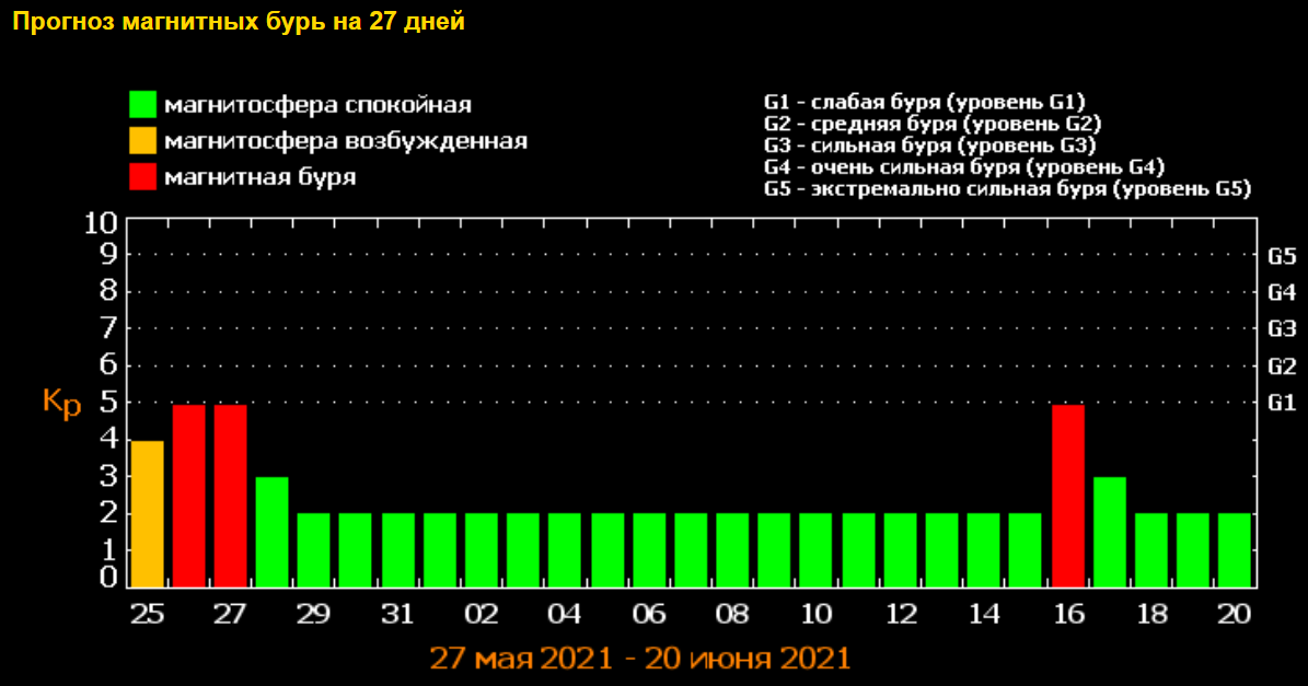 Прогноз магнітних бур на травень / фото tesis.lebedev.ru