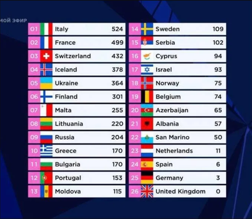 Таблиця голосування на Євробаченні 2021
