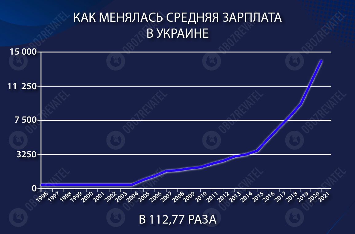 Як змінювалася середня зарплата в Україні