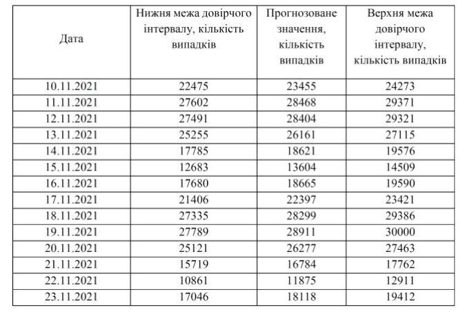 Прогноз кількості нових підтверджених випадків хворих на COVID-19 в Україні